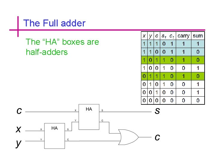 The Full adder The “HA” boxes are half-adders 