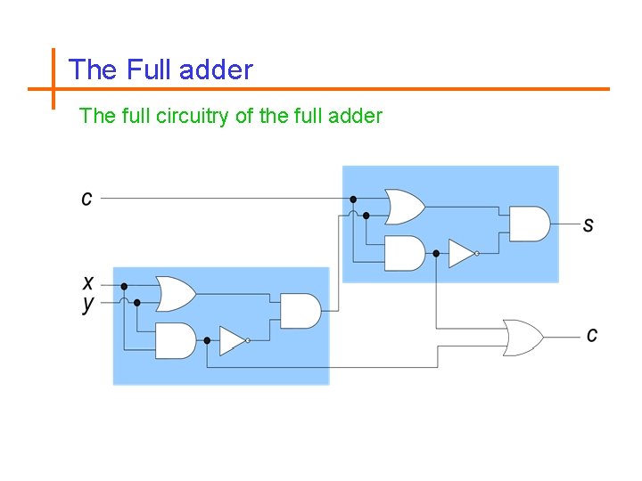 The Full adder The full circuitry of the full adder 