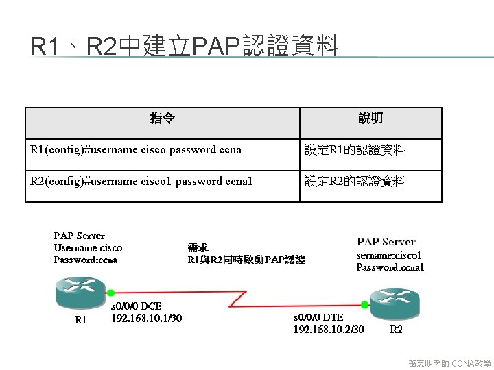 R 1、R 2中建立PAP認證資料 指令 說明 R 1(config)#username cisco password ccna 設定R 1的認證資料 R 2(config)#username