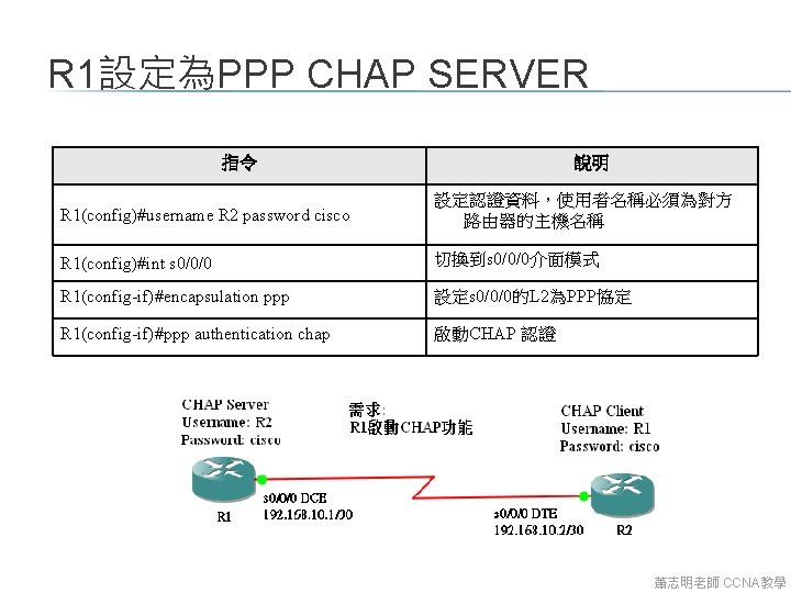 R 1設定為PPP CHAP SERVER 指令 說明 R 1(config)#username R 2 password cisco 設定認證資料，使用者名稱必須為對方 路由器的主機名稱