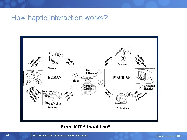 How haptic interaction works? From MIT “Touch. Lab” 49 Virtual University - Human Computer