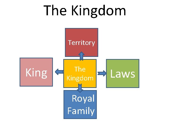 The Kingdom Territory King The Kingdom Royal Family Laws The Kingdom Territory King The Kingdom Royal Family Laws