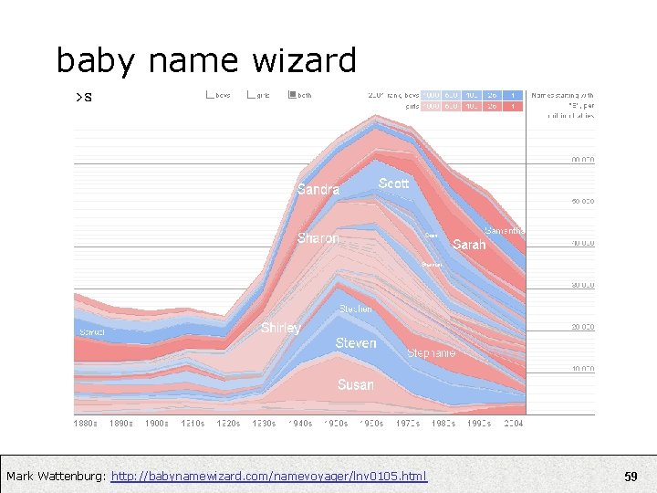 baby name wizard Mark Wattenburg: http: //babynamewizard. com/namevoyager/lnv 0105. html 59 