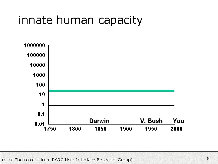 innate human capacity 1000000 10000 100 10 1 0. 01 1750 Darwin 1800 1850