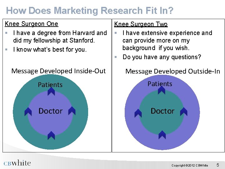 How Does Marketing Research Fit In? Knee Surgeon One § I have a degree