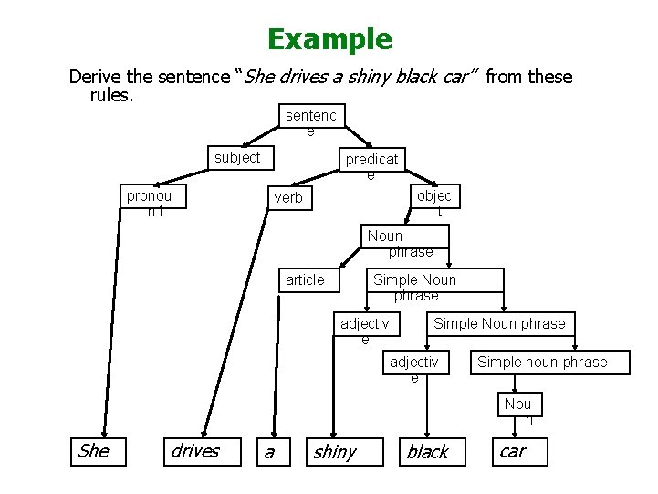 Example Derive the sentence “She drives a shiny black car” from these rules. sentenc