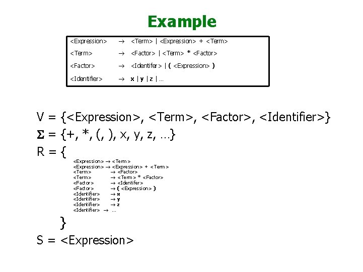 Example <Expression> ® <Term> | <Expression> + <Term> ® <Factor> | <Term> * <Factor>