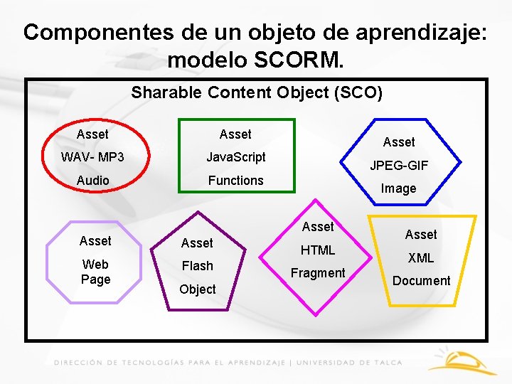 Componentes de un objeto de aprendizaje: modelo SCORM. Sharable Content Object (SCO) Asset WAV-