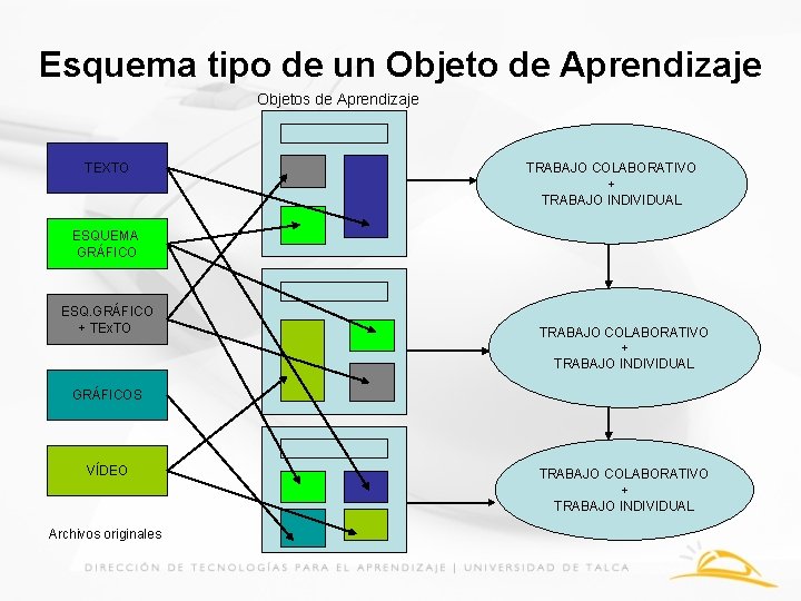 Esquema tipo de un Objeto de Aprendizaje Objetos de Aprendizaje TEXTO TRABAJO COLABORATIVO +