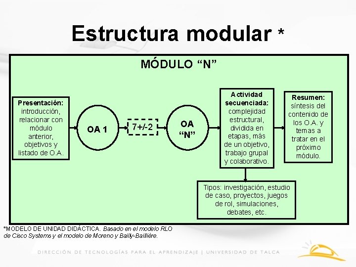 Estructura modular * MÓDULO “N” Presentación: introducción, relacionar con módulo anterior, objetivos y listado