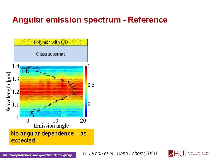 Angular emission spectrum - Reference TE No angular dependence – as expected The nanophotonics