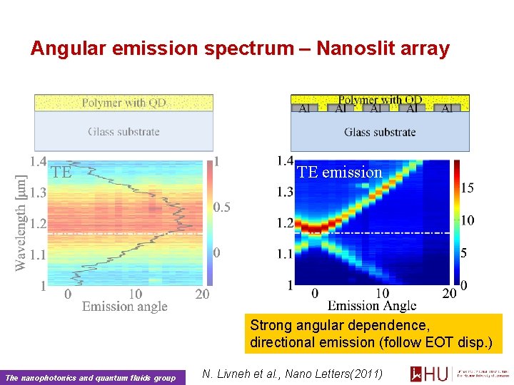 Angular emission spectrum – Nanoslit array TE TE emission Strong angular dependence, directional emission