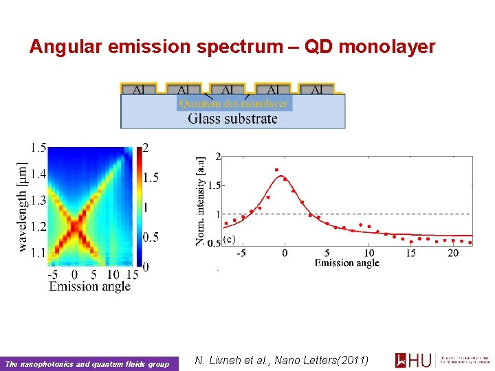 Angular emission spectrum – QD monolayer The nanophotonics and quantum fluids group N. Livneh