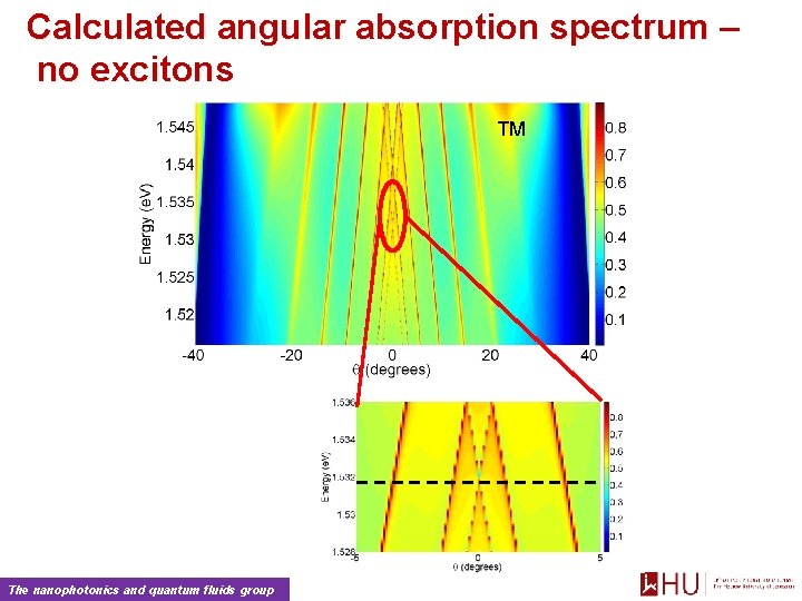 Calculated angular absorption spectrum – no excitons TM The nanophotonics and quantum fluids group