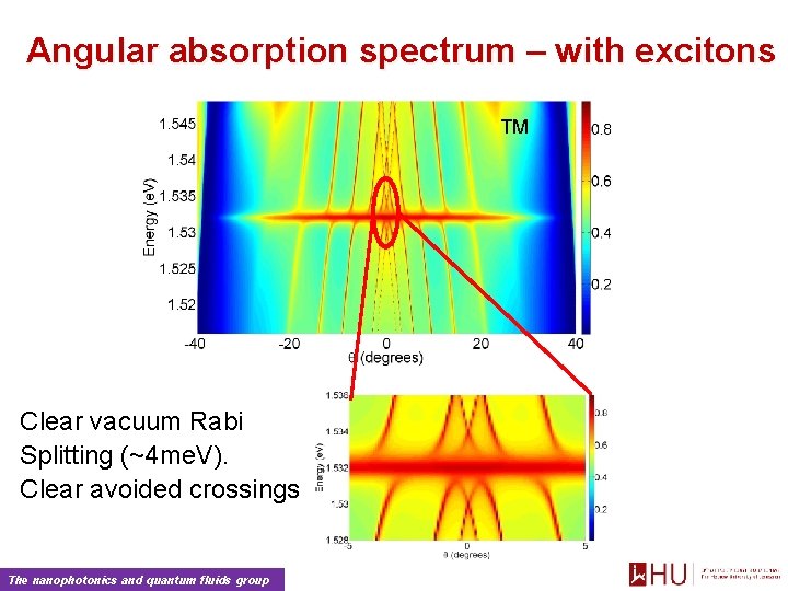 Angular absorption spectrum – with excitons TM Clear vacuum Rabi Splitting (~4 me. V).