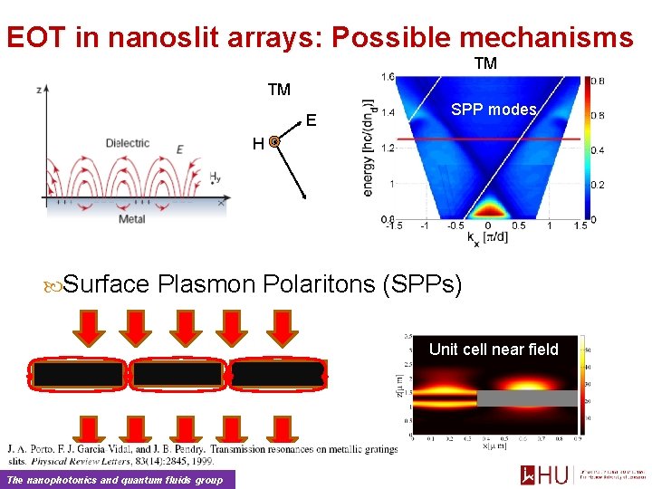 EOT in nanoslit arrays: Possible mechanisms TM TM E SPP modes H Surface Plasmon