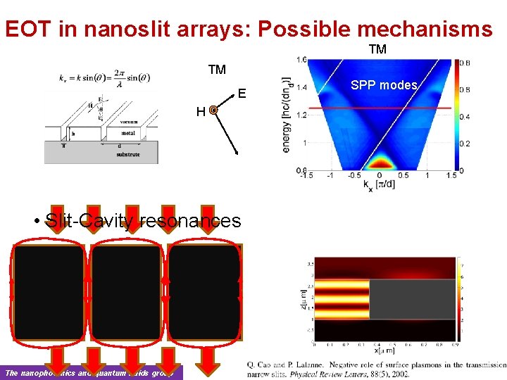 EOT in nanoslit arrays: Possible mechanisms TM TM E H • Slit-Cavity resonances The