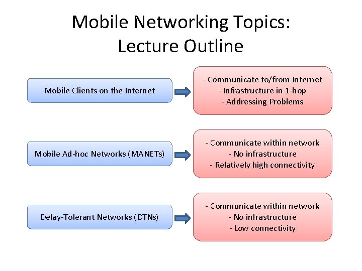 Overview of Mobile Networking Sam Nelson Some slides