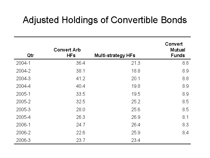 Adjusted Holdings of Convertible Bonds Qtr Convert Arb HFs Multi-strategy HFs Convert Mutual Funds Adjusted Holdings of Convertible Bonds Qtr Convert Arb HFs Multi-strategy HFs Convert Mutual Funds