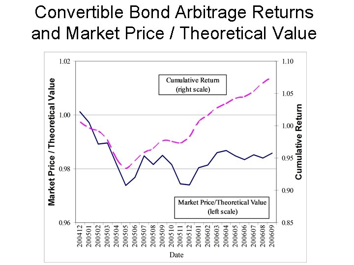 Convertible Bond Arbitrage Returns and Market Price / Theoretical Value Convertible Bond Arbitrage Returns and Market Price / Theoretical Value