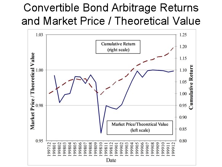 Convertible Bond Arbitrage Returns and Market Price / Theoretical Value Convertible Bond Arbitrage Returns and Market Price / Theoretical Value