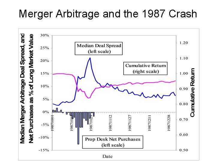 Merger Arbitrage and the 1987 Crash Merger Arbitrage and the 1987 Crash