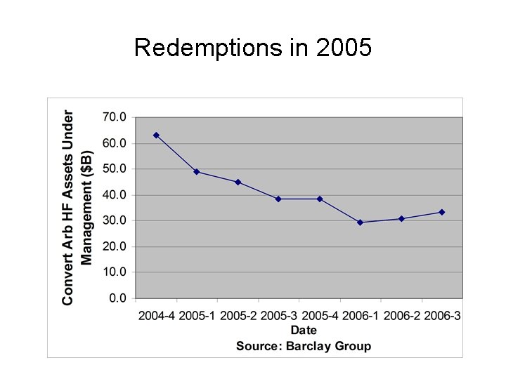 Redemptions in 2005 Redemptions in 2005