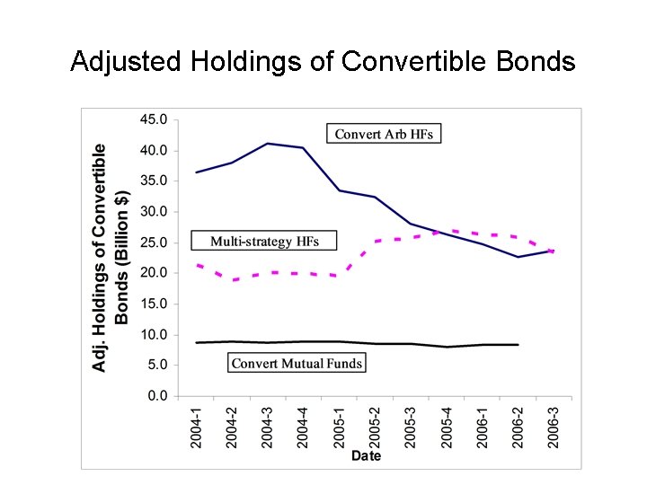 Adjusted Holdings of Convertible Bonds Adjusted Holdings of Convertible Bonds
