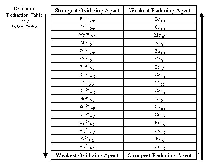 Oxidation Reduction Table 12. 2 Inquiry into Chemistry Strongest Oxidizing Agent Weakest Reducing Agent
