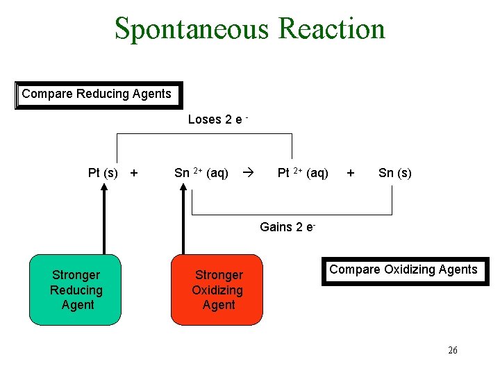 Spontaneous Reaction Compare Reducing Agents Loses 2 e - Pt (s) + Sn 2+