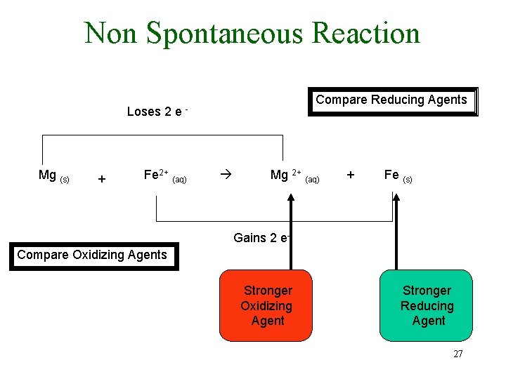 Non Spontaneous Reaction Loses 2 e Mg (s) + Compare Reducing Agents - Fe