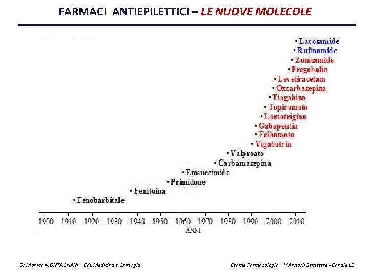 FARMACI ANTIEPILETTICI – LE NUOVE MOLECOLE Dr Monica MONTAGNANI – Cd. L Medicina e