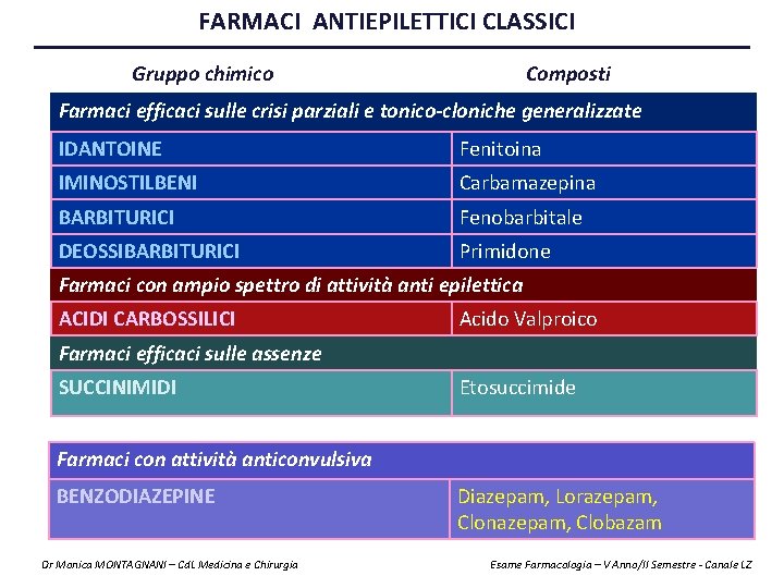 FARMACI ANTIEPILETTICI CLASSICI Gruppo chimico Composti Farmaci efficaci sulle crisi parziali e tonico-cloniche generalizzate