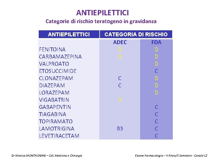 ANTIEPILETTICI Categorie di rischio teratogeno in gravidanza ANTIEPILETTICI FENITOINA CARBAMAZEPINA VALPROATO ETOSUCCIMIDE CLONAZEPAM DIAZEPAM