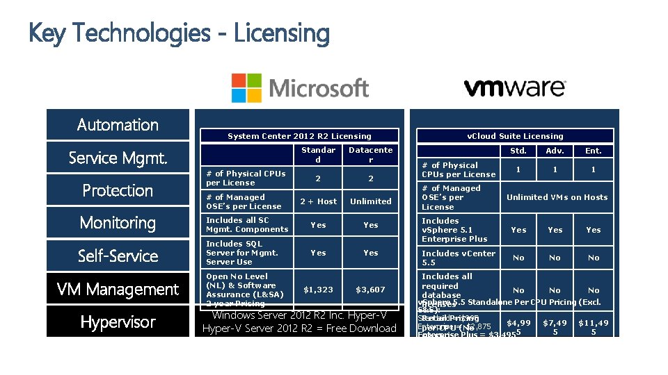 Key Technologies - Licensing Automation Service Mgmt. Protection Monitoring Self-Service VM Management Hypervisor Orchestrator