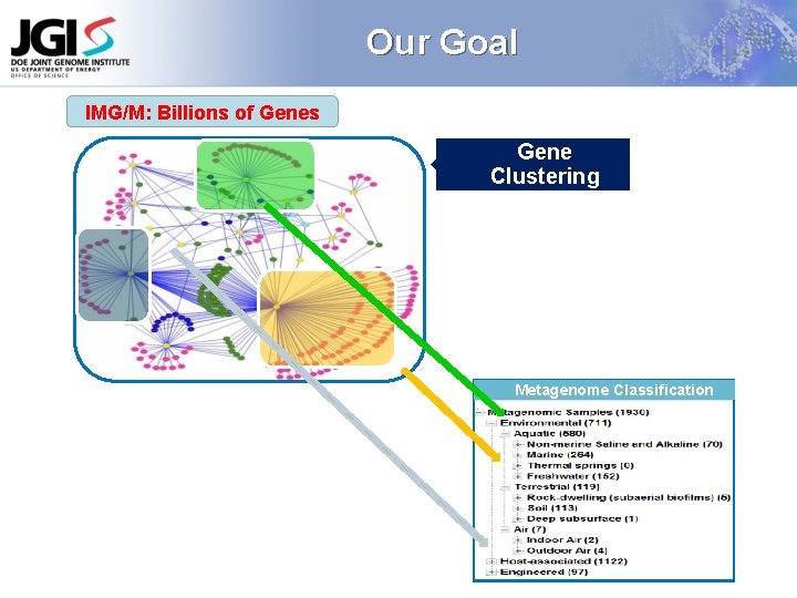 Our Goal IMG/M: Billions of Genes Gene Clustering Metagenome Classification 