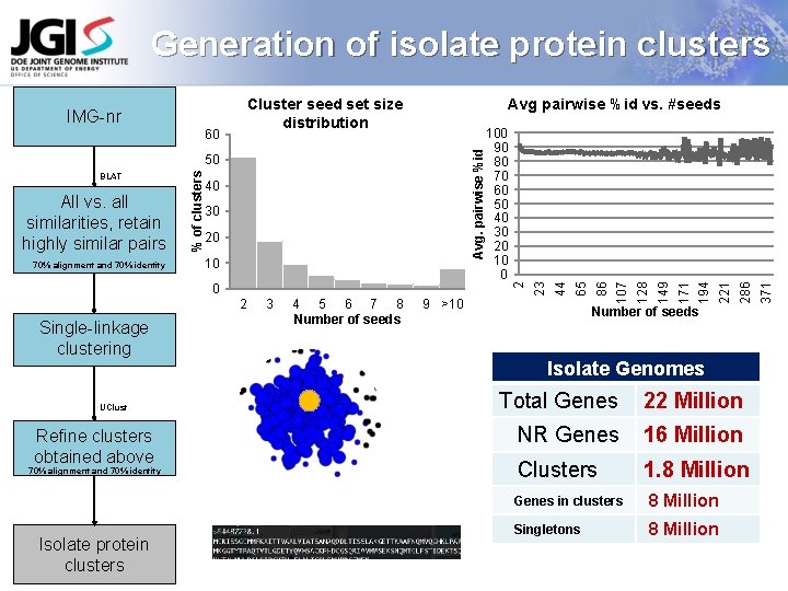 Generation of isolate protein clusters Cluster seed set size distribution Single-linkage clustering UClust Refine