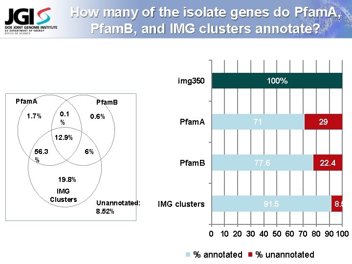 How many of the isolate genes do Pfam. A, Pfam. B, and IMG clusters