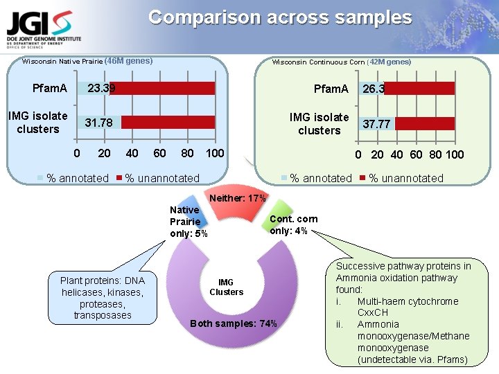 Comparison across samples Wisconsin Native Prairie (46 M genes) Wisconsin Continuous Corn (42 M