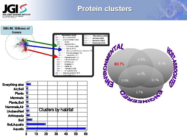 Protein clusters IMG/M: Billions of Genes 4. 4% 8. 1% 83. 7% 0. 1%