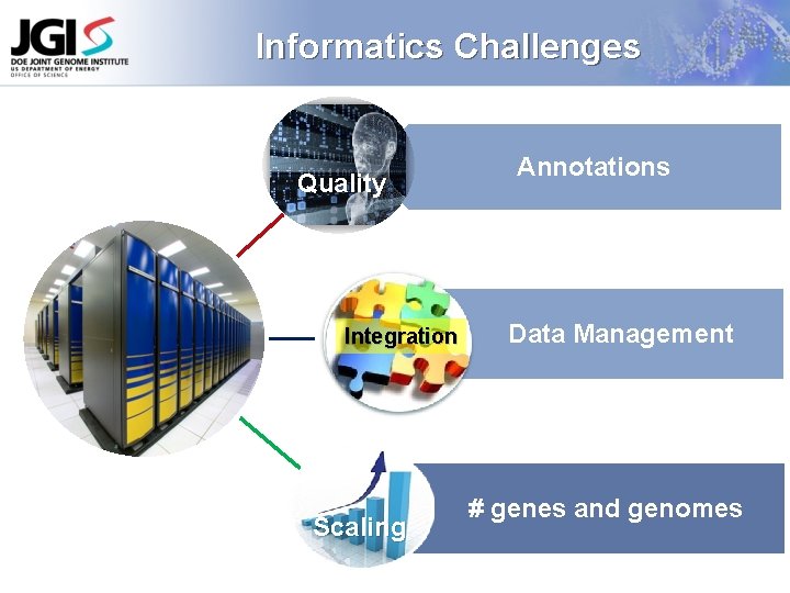 Informatics Challenges Quality Integration Scaling Annotations Data Management # genes and genomes 