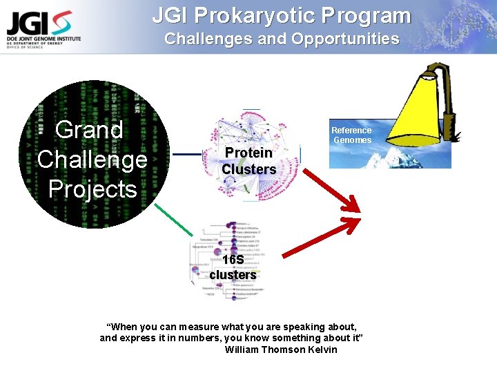 JGI Prokaryotic Program Challenges and Opportunities Grand Challenge Projects Reference Genomes Protein Clusters 16