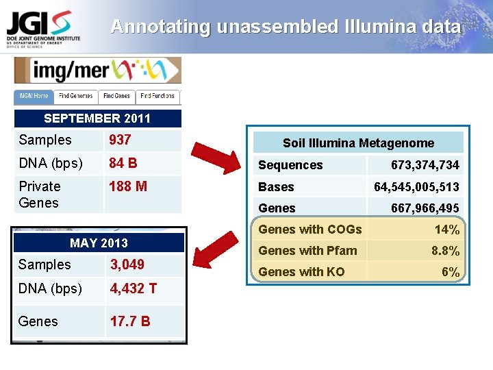 Annotating unassembled Illumina data SEPTEMBER 2011 Samples 937 DNA (bps) 84 B Sequences Private