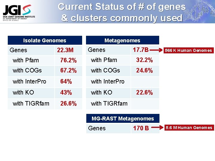 Current Status of # of genes & clusters commonly used Isolate Genomes Genes 22.