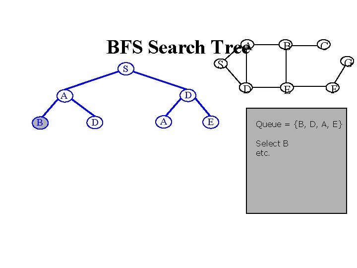 BFS Search Tree. A D D A D C G S S B B