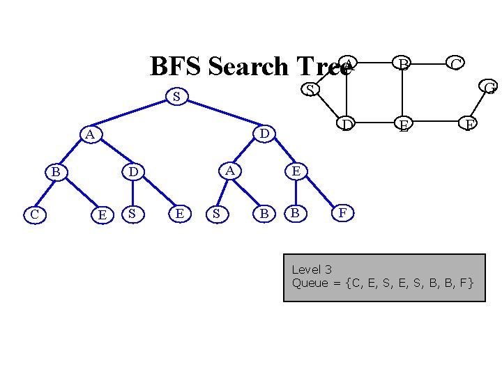 BFS Search Tree. A D D A C A D E S E C