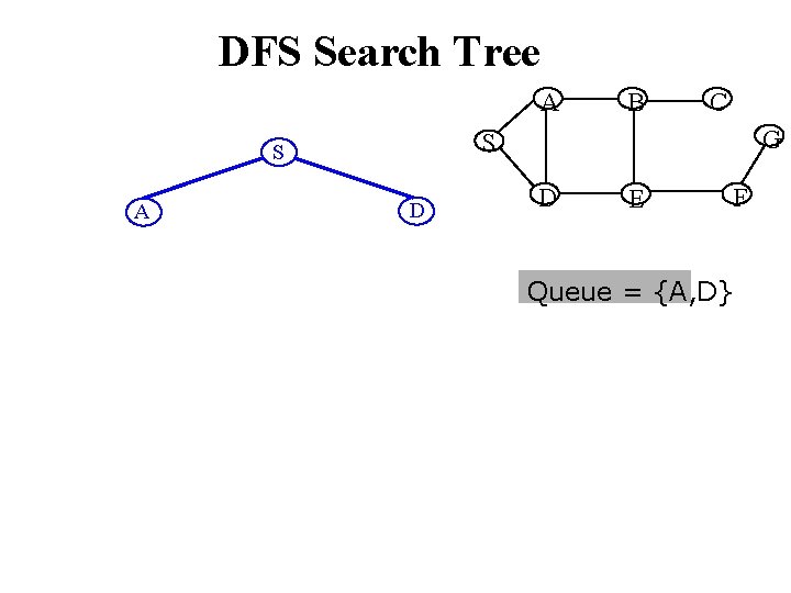DFS Search Tree A C G S S A B D D E F