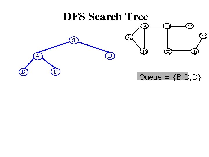DFS Search Tree A B D D C G S S A B D