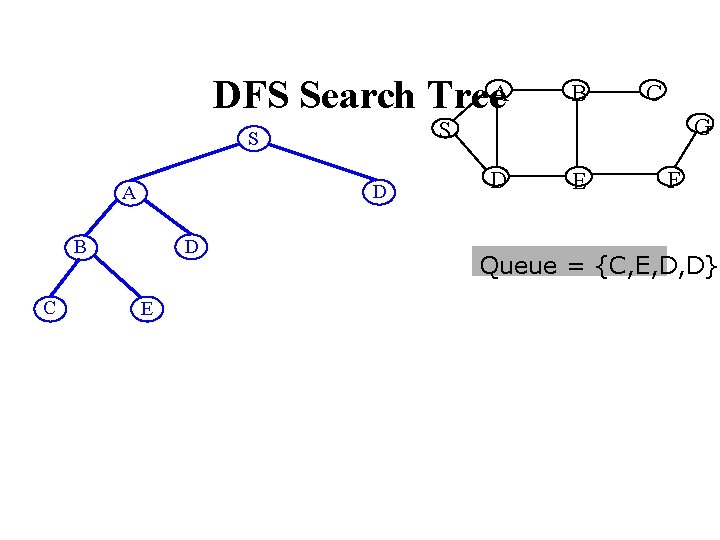 DFS Search Tree. A D B C D E C G S S A