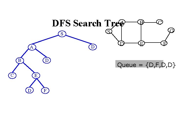 DFS Search Tree. A D B D C E D F C G S